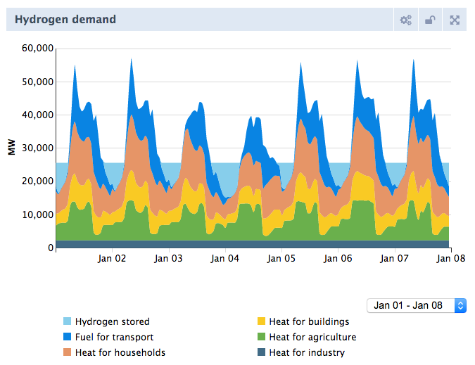 Hourly hydrogen demand chart