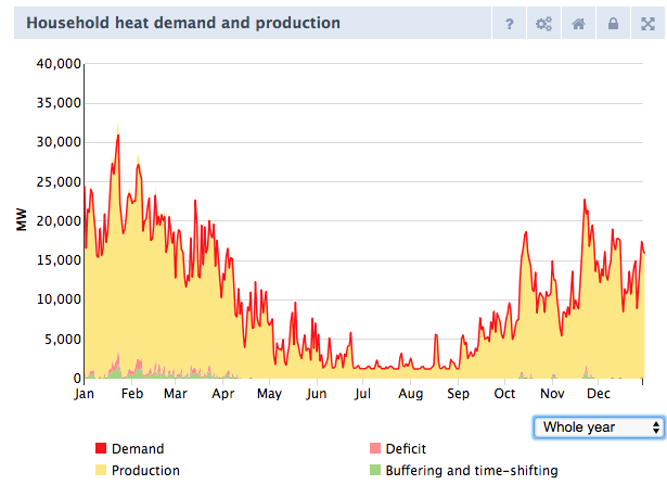 Household heat demand and production (when space heating is 100% supplied with an air source heat pump)