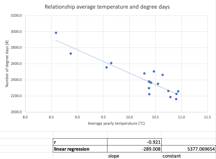 Average temperature and degree days