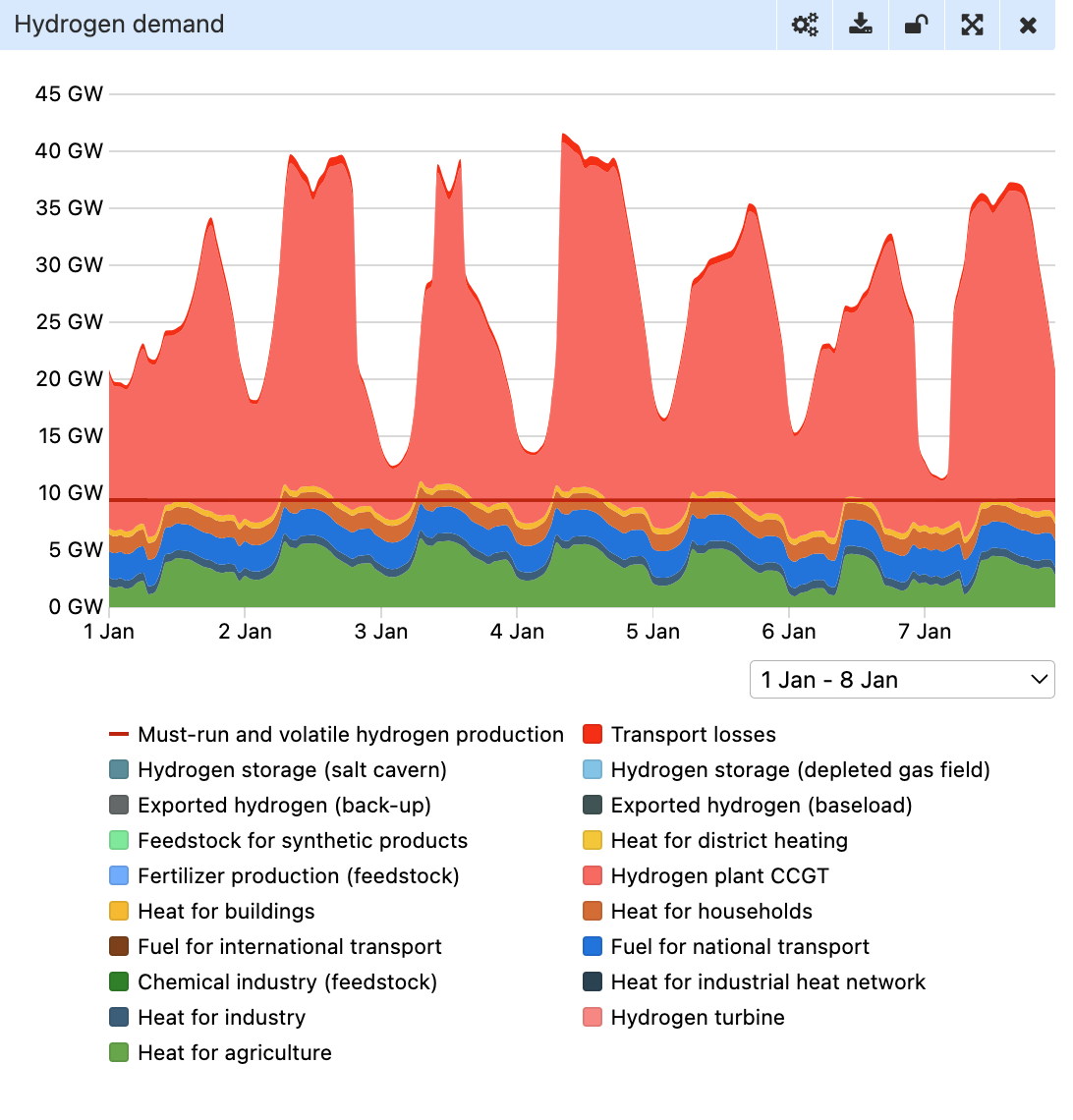 Hourly hydrogen demand chart