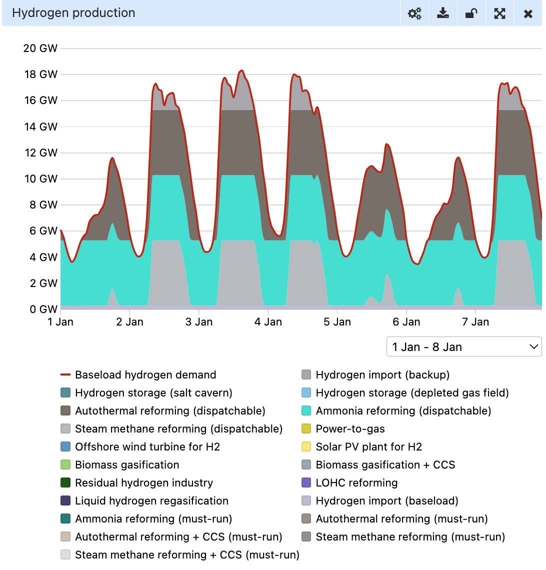 Hourly hydrogen production chart