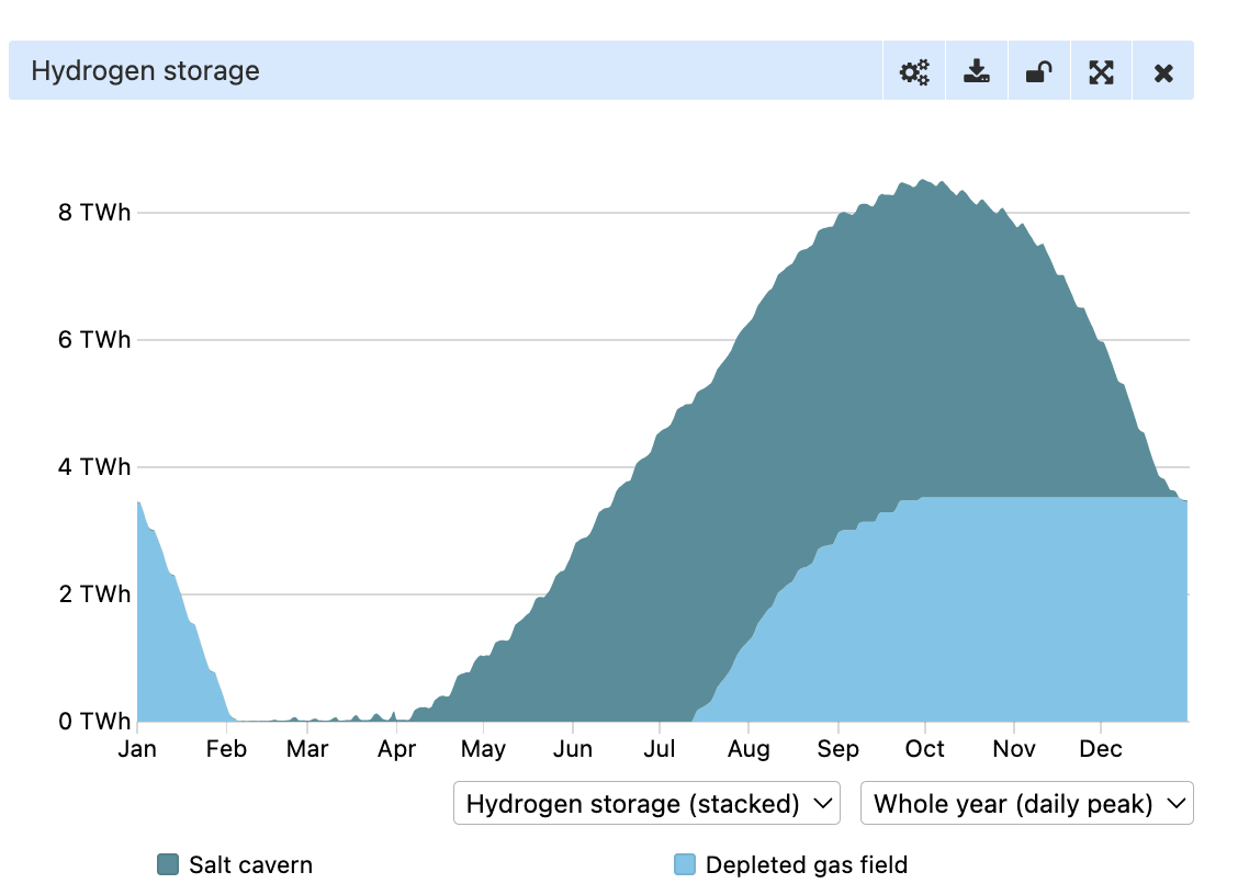 Hourly hydrogen storage chart