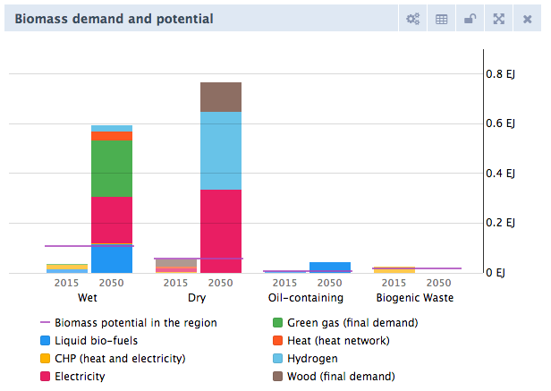Biomass demand and potential