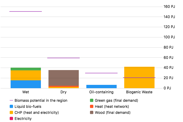 A bar chart showing biomass demand only the future