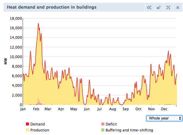 Figure 8: Heat demand profile buildings