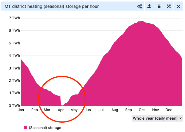 Heat storage per hour