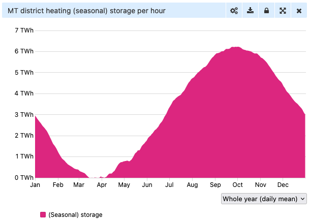 Heat storage per hour