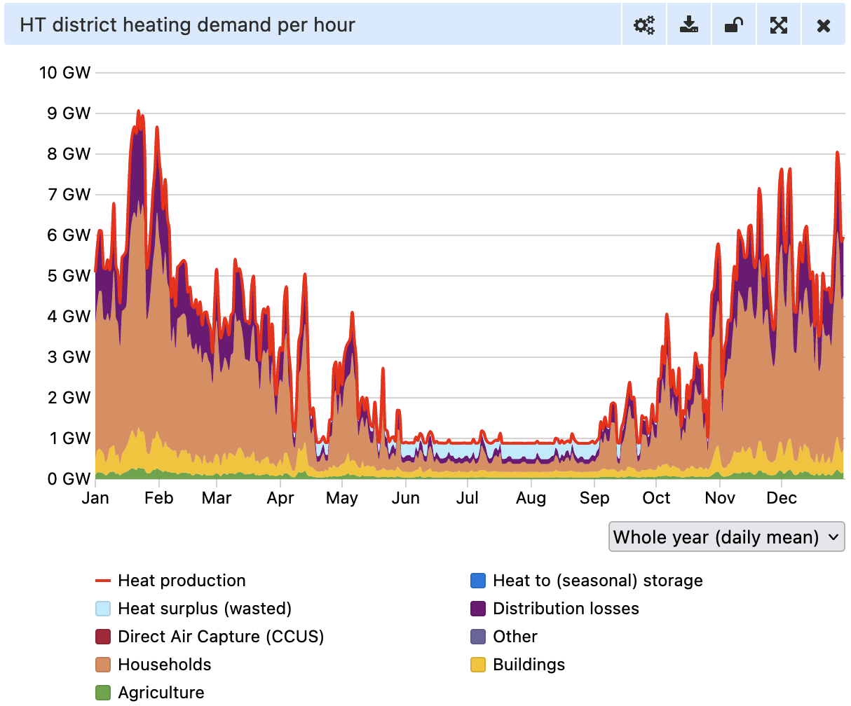 Hourly district heating demand