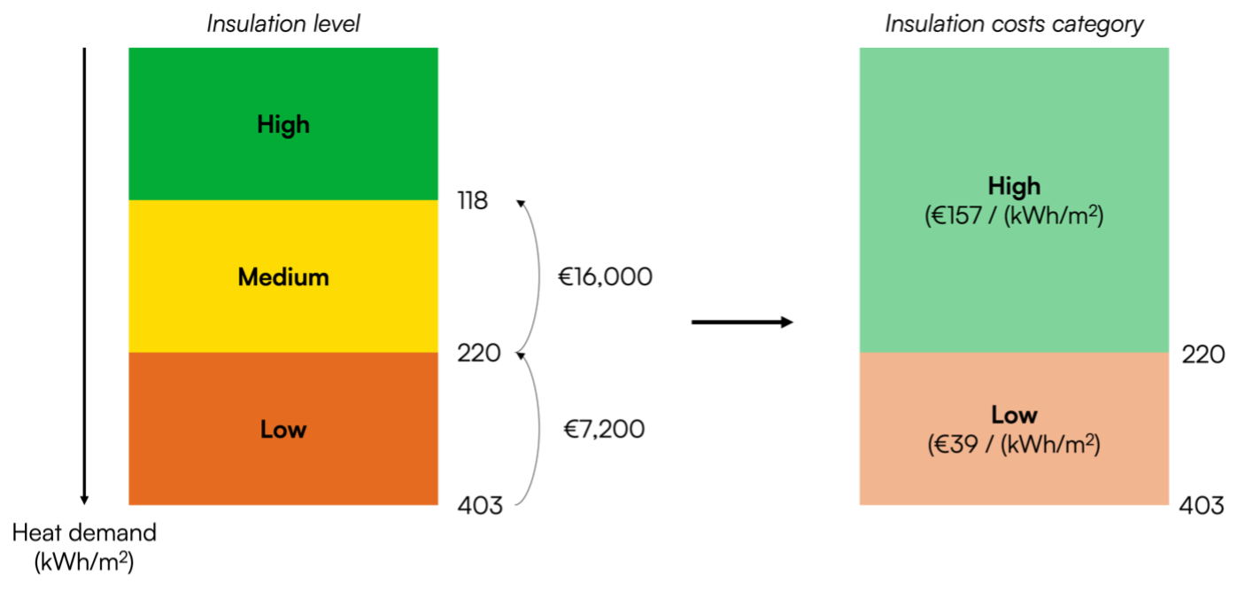 Insulation costs example for apartments