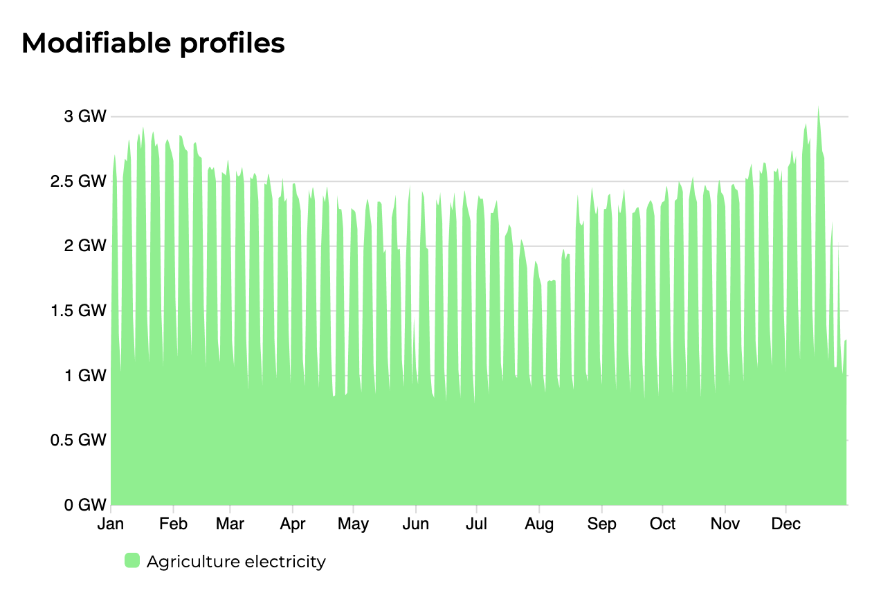 Modify profiles chart