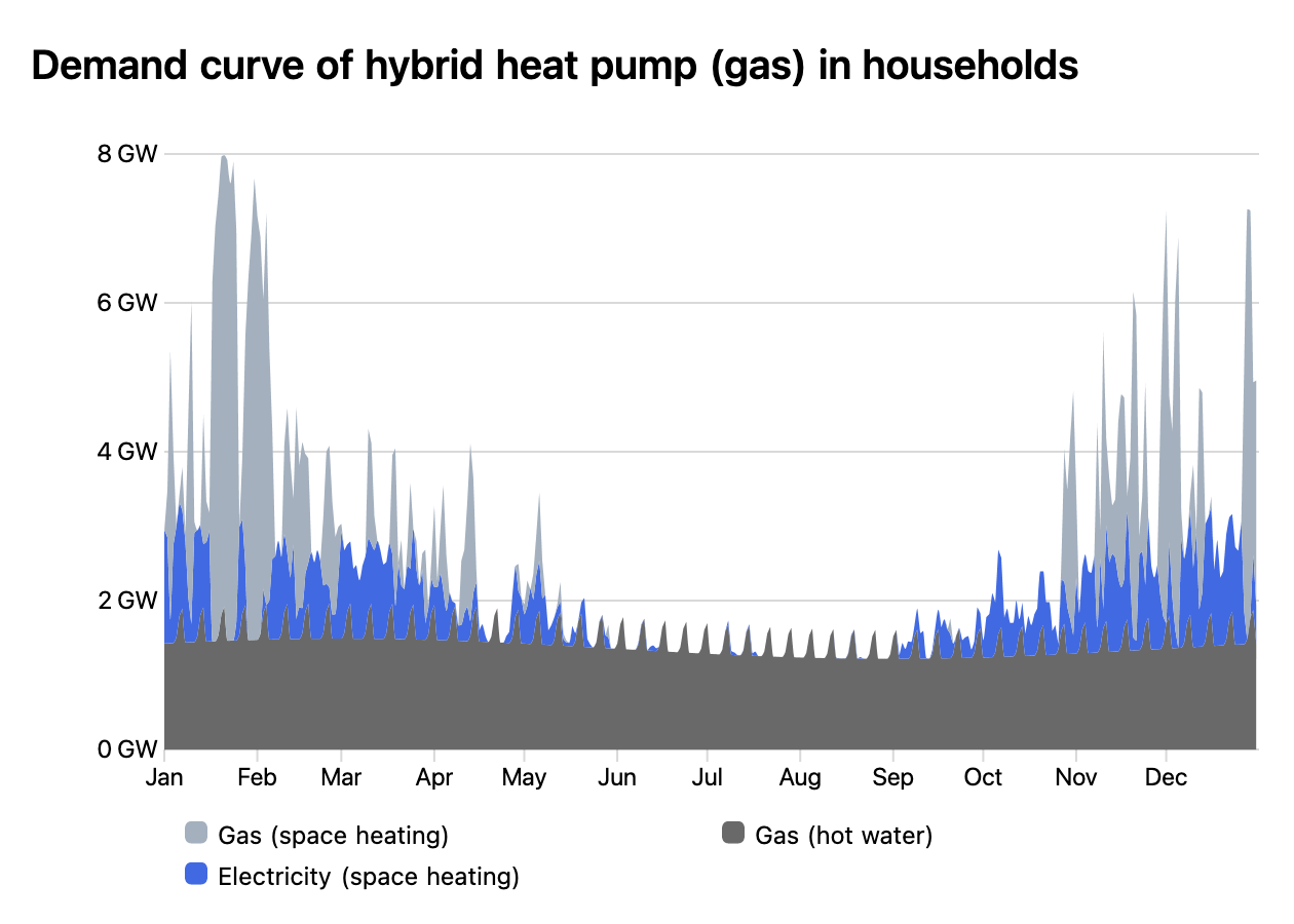 Chart of the hourly gas and electricity demand of hybrid heat pumps in households