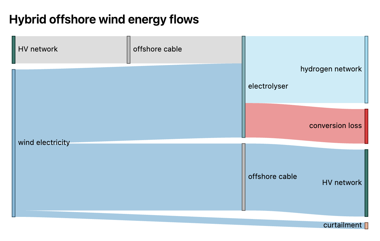 Hybrid offshore wind sankey