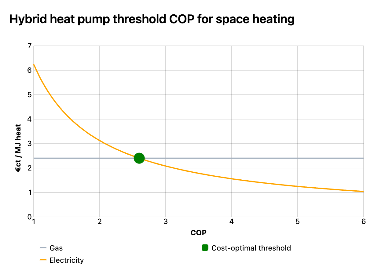 Chart of the cost of heat from the gas and electric parts of a hybrid heat pump as a function of COP