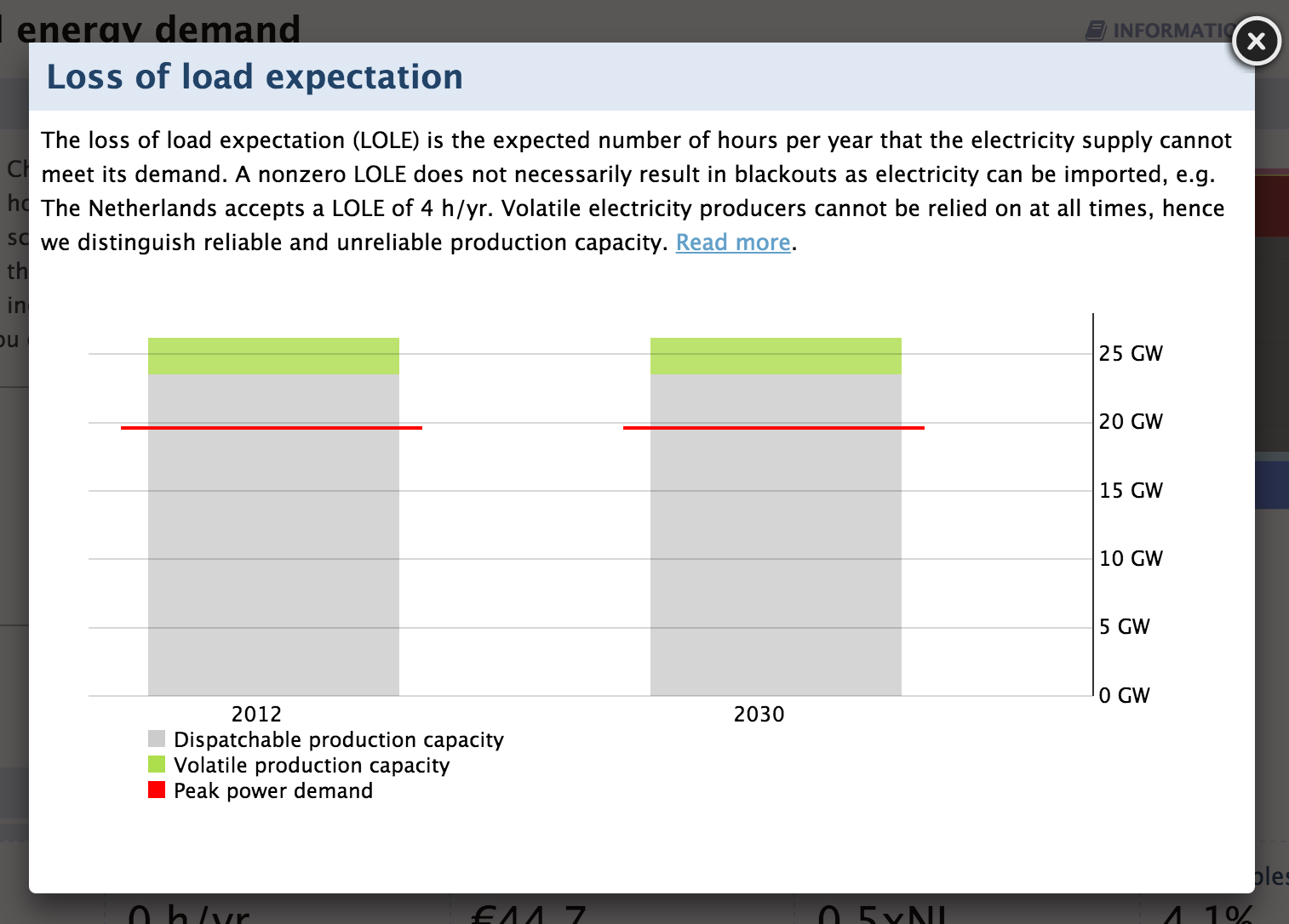 Loss of load expectation Energy Transition Model