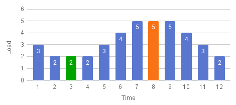 A chart showing load falling from 3 to 2, rising to 5, then falling to 2. The curve has been slightly flattened.