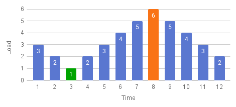 A chart showing load gradually falling from 3 to 1, rising to 6, then falling back to 2.