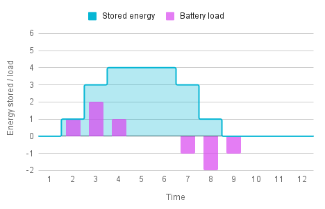 A chart showing the volume stored in the battery rising from 0 to 4 as it charages, then back to 0 as it discharges. The battery load is shown varying between 0 and 2 as it charges, then between 0 and -2 as it discharges.