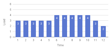 A chart that shows a constant load of 3, rising to 4, then falling to 2. The curve has been significantly flattened.