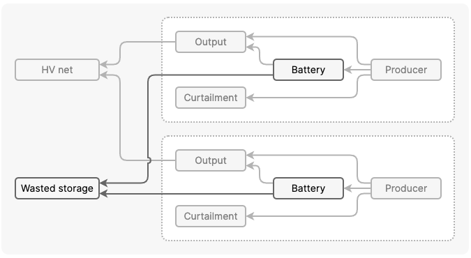 Diagram showing two battery parks sharing a wasted storage node