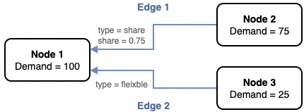 A graph with a flexible edge