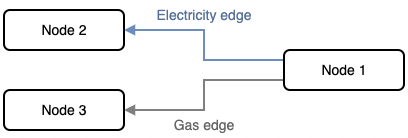 A graph with three nodes and electricity and gas edges