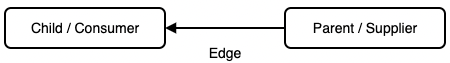 A graph with two nodes and one edge