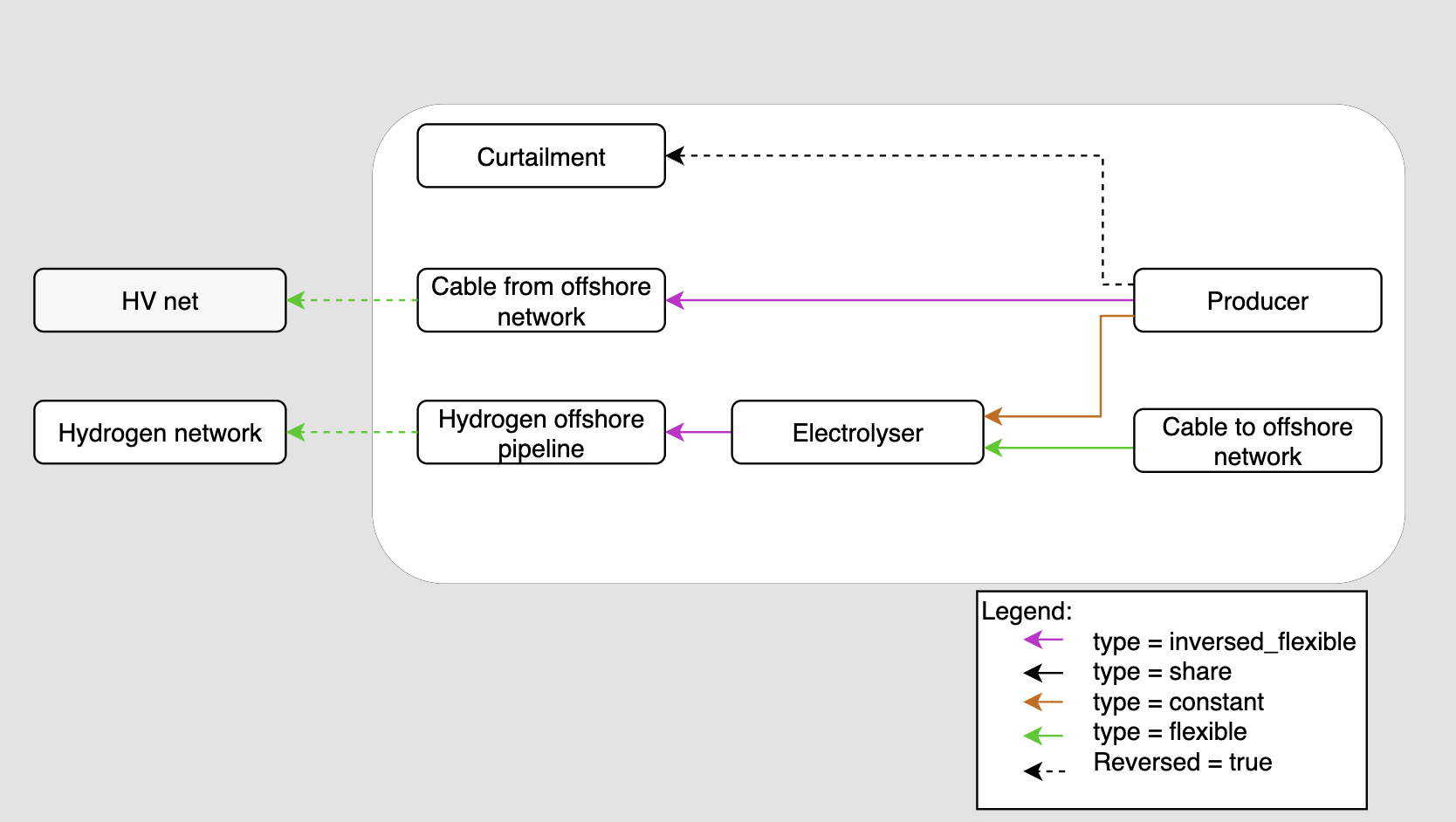 Park diagram showing a producer connected to a battery, output, and curtailment