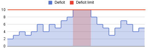 Deficit rises to the cap of 10 MWH and then falls