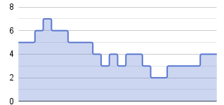 Chart showing the hourly load of node_one