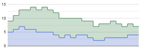 Chart showing that the load of node_one in each hour has been added with that of node_two